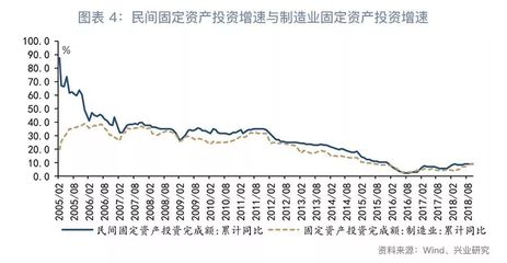 融資困境與投資反彈并存——評2018年10月企業自有資金投資增長