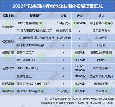 8427億元與2038GWh 2022年中國(guó)鋰電池產(chǎn)業(yè)投資擴(kuò)產(chǎn)全景透視
