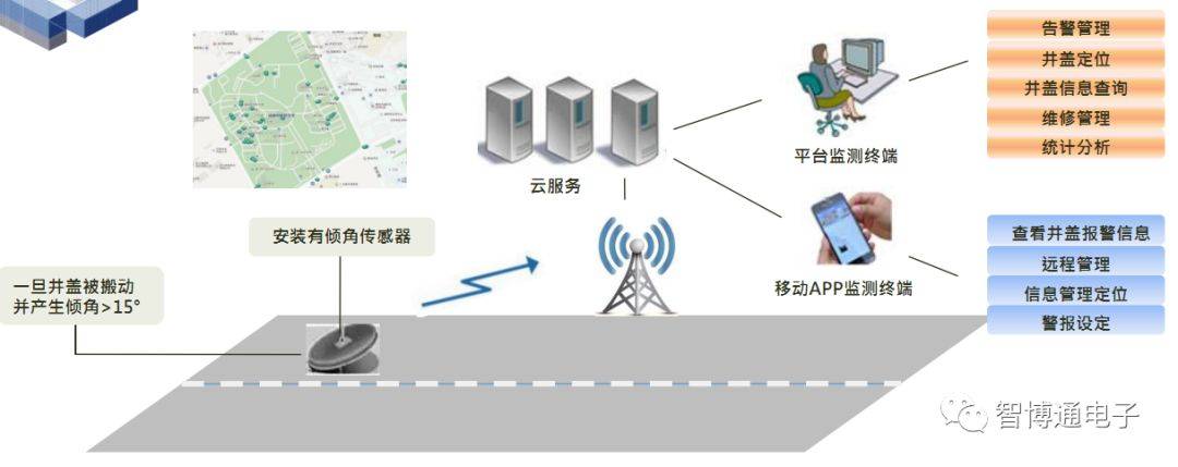 智博通NB-IoT智能井蓋安全監(jiān)控系統(tǒng) 城市管理的“安全天眼”