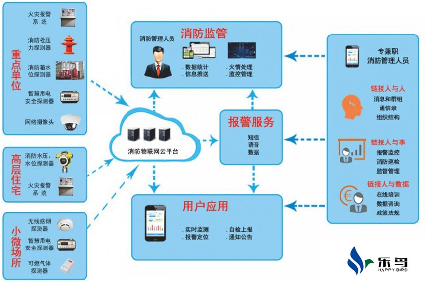 智慧消防用電安全監控